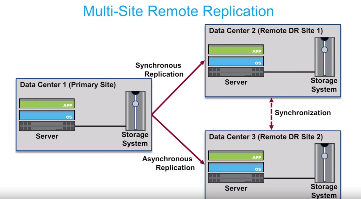 Multi Site Remote Replication