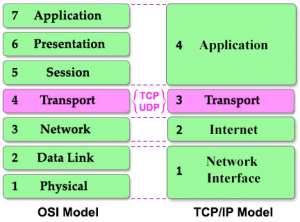 تفاوت پروتکل TCP و UDP