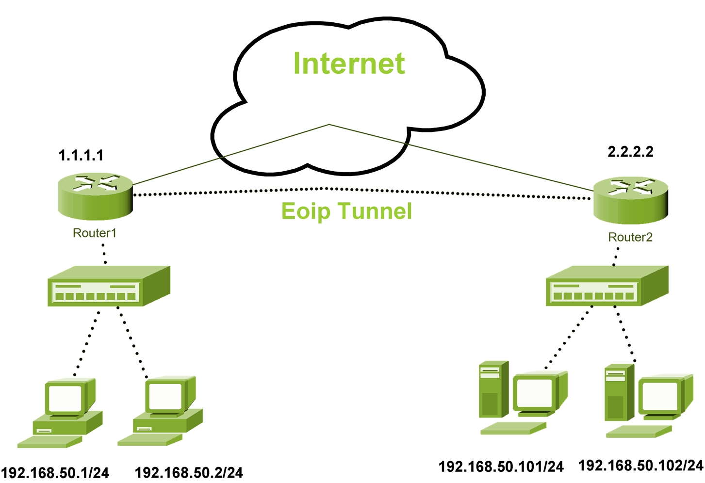 تصویر از آموزش راه اندازی EOIP Tunnel به صورت لایه ۲ همراه با IPsec برروی روتر میکروتیک