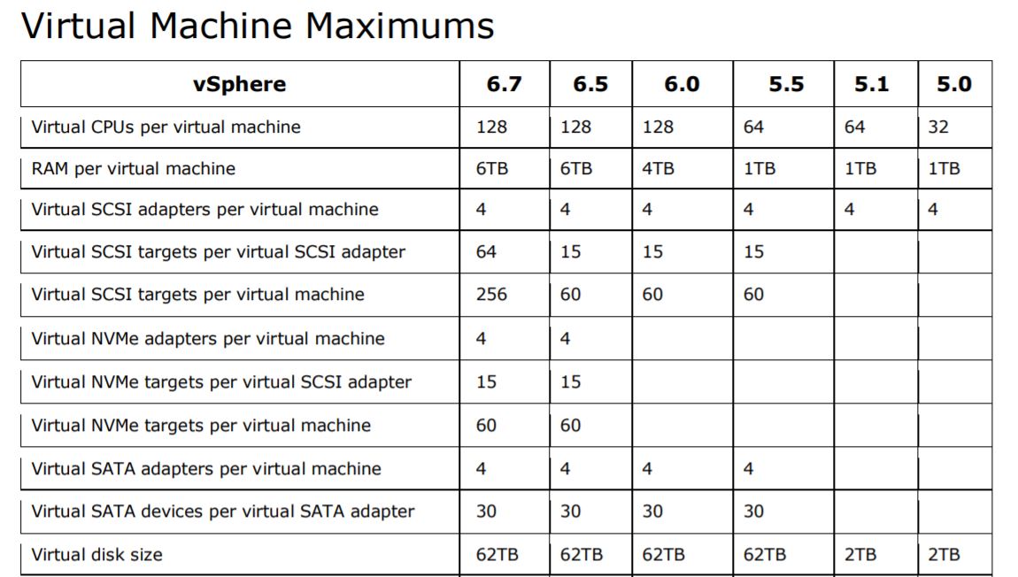 محدودیت های ماشین مجازی در VMware vSphere