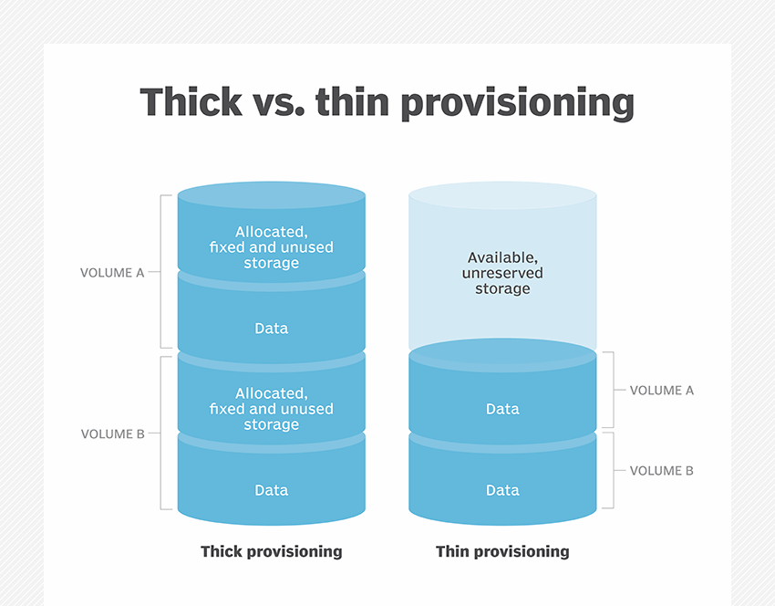 Thick-Thin provision